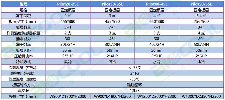 PilotE系列中試/生產型真空冷凍干燥機